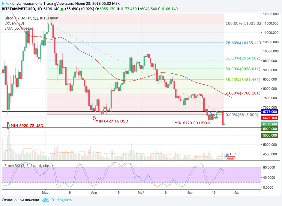 Анализ криптовалютных пар BTC/USD, ETH/USD, XRP/USD на 23.06.2018