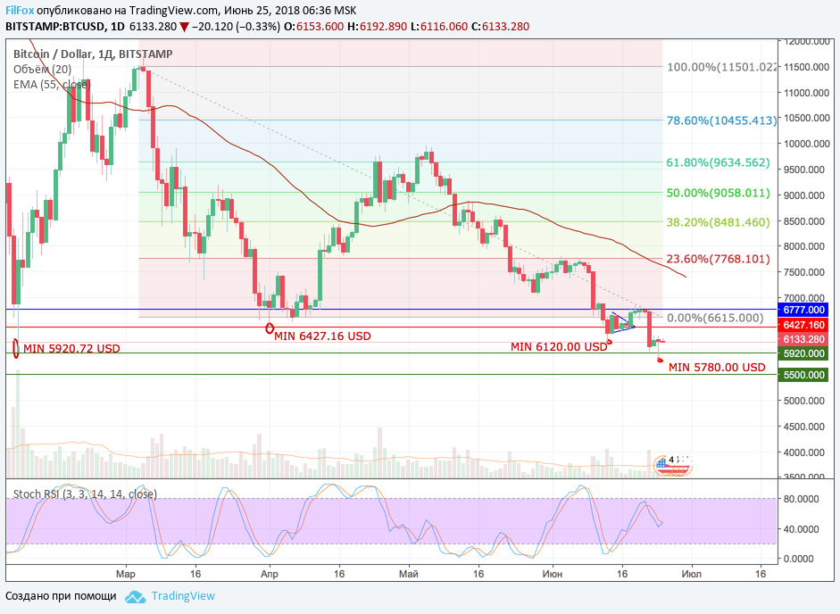 Анализ криптовалютных пар BTC/USD, ETH/USD, XRP/USD на 25.06.2018