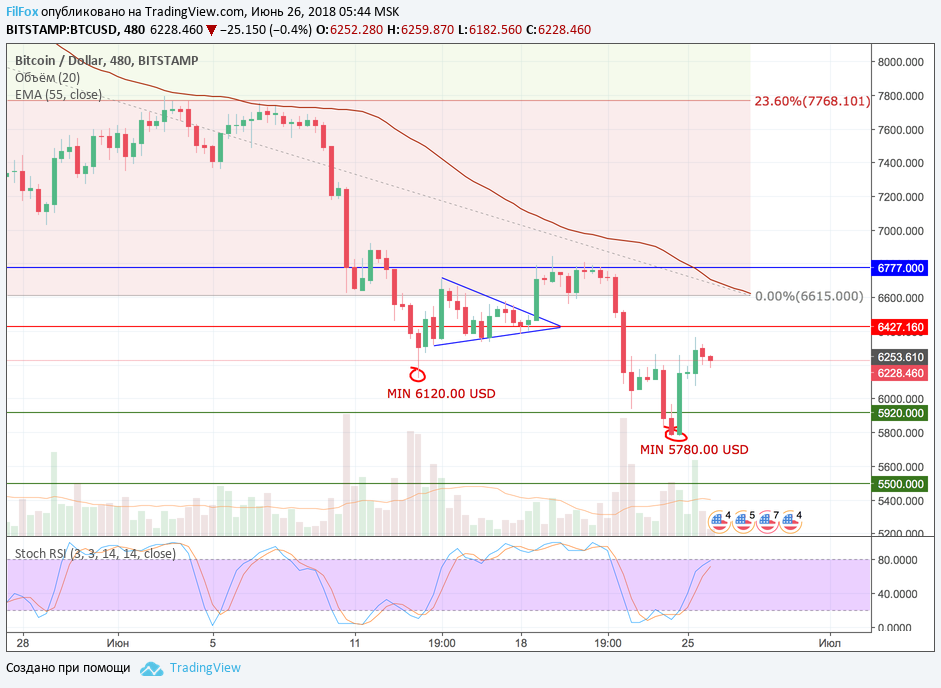 Анализ криптовалютных пар BTC/USD, ETH/USD, XRP/USD на 26.06.2018