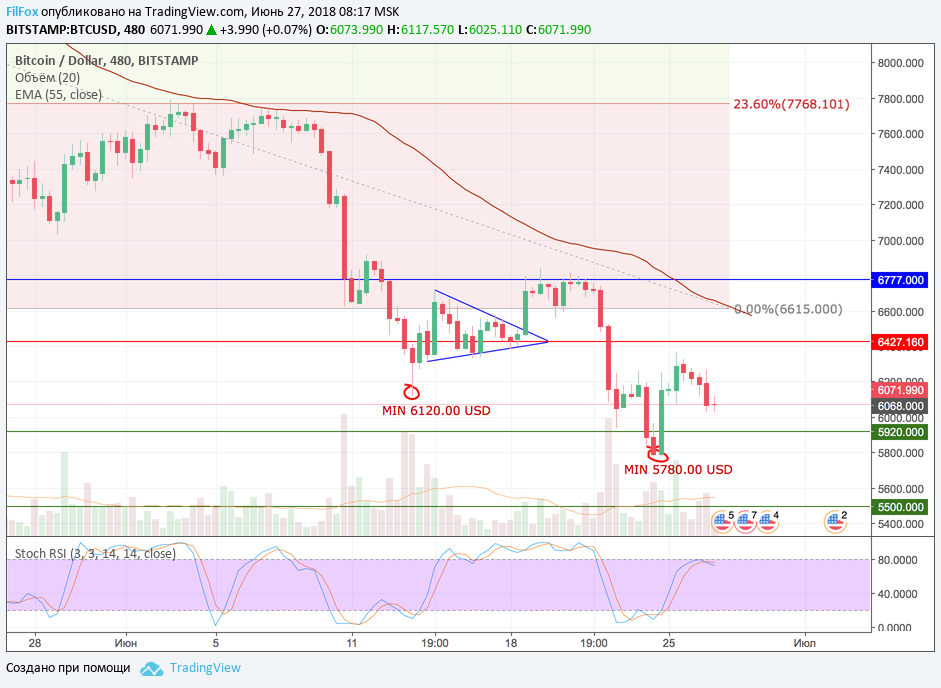 Анализ криптовалютных пар BTC/USD, ETH/USD, XRP/USD на 27.06.2018