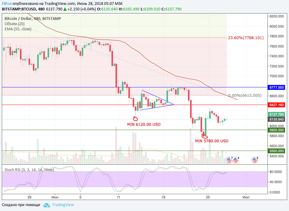 Анализ криптовалютных пар BTC/USD, ETH/USD, XRP/USD на 28.06.2018