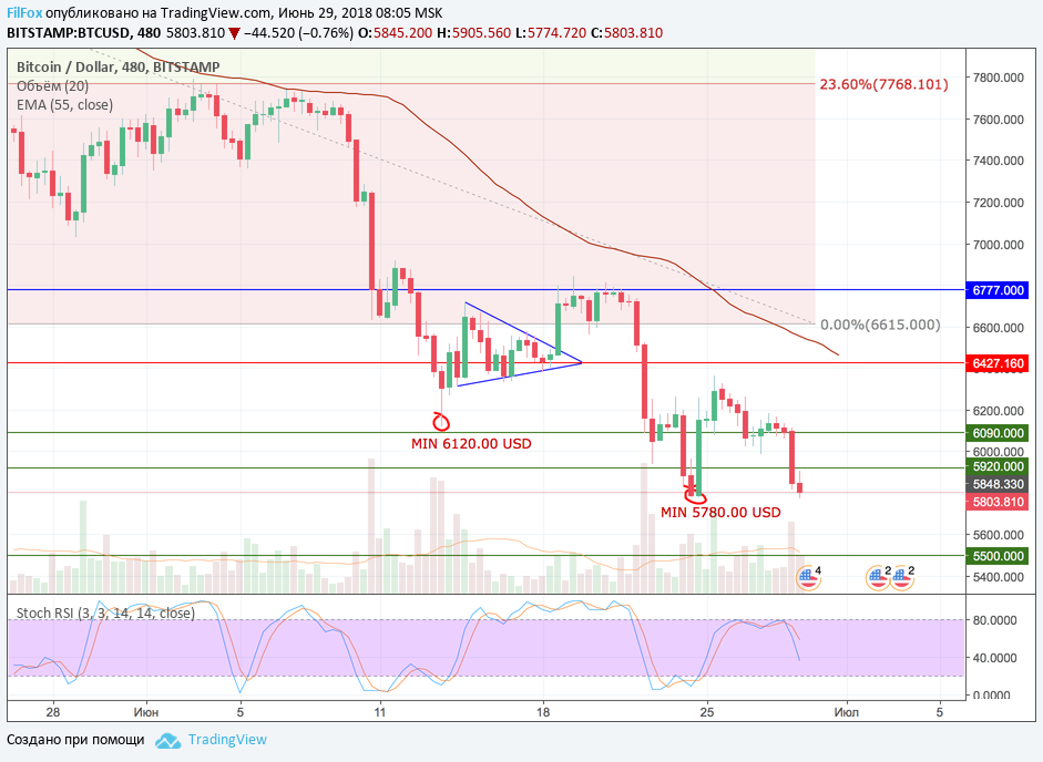 Анализ криптовалютных пар BTC/USD, ETH/USD, XRP/USD на 29.06.2018