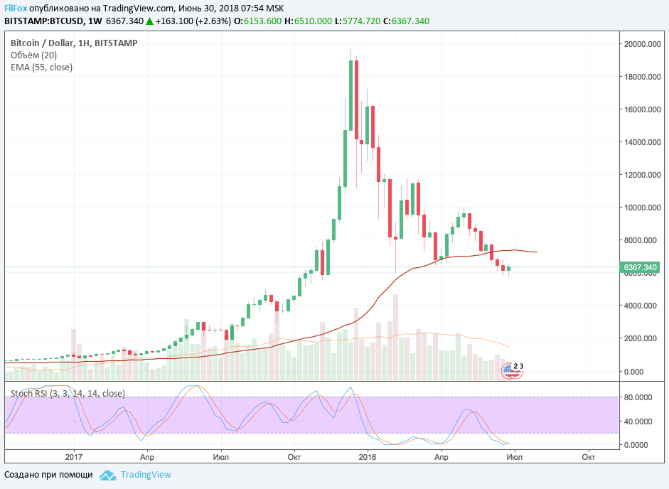 Обзор рынка основных криптовалютных пар за текущую неделю (с 25.06.2018 по 01.07.2018)