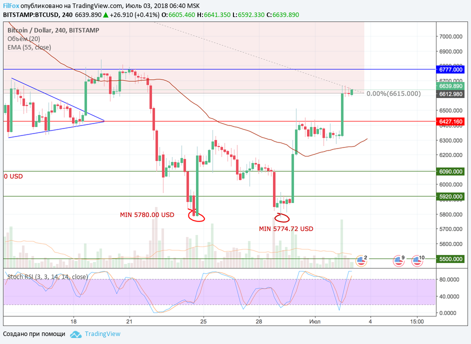Анализ криптовалютных пар BTC/USD, ETH/USD, XRP/USD на 03.07.2018 Анализ криптовалютных пар BTC/USD, ETH/USD, XRP/USD на 03.07.2018