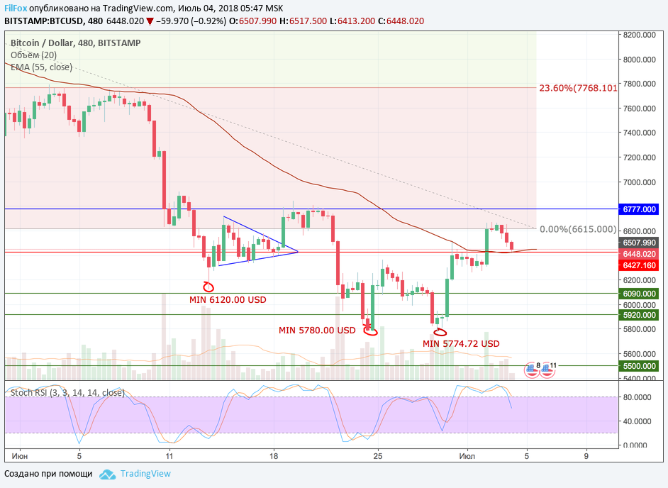 Анализ криптовалютных пар BTC/USD, ETH/USD, XRP/USD на 04.07.2018
