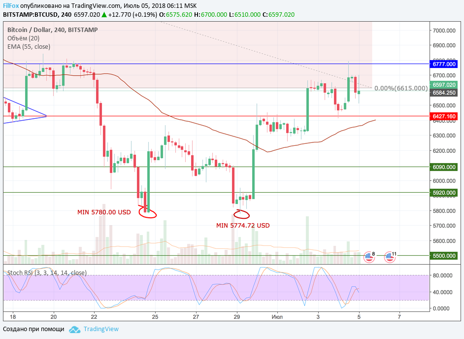 Анализ криптовалютных пар BTC/USD, ETH/USD, XRP/USD на 05.07.2018