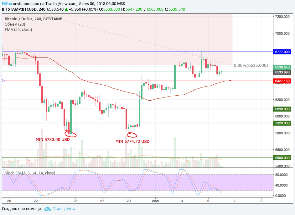 Анализ криптовалютных пар BTC/USD, ETH/USD, XRP/USD на 06.07.2018
