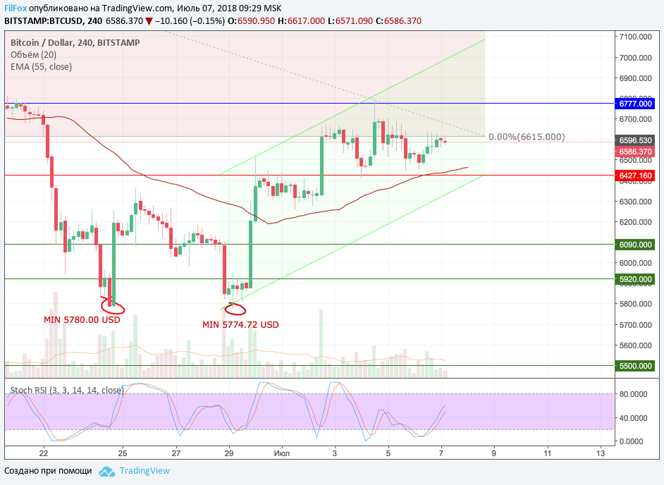 Анализ криптовалютных пар BTC/USD, ETH/USD, XRP/USD на 07.07.2018