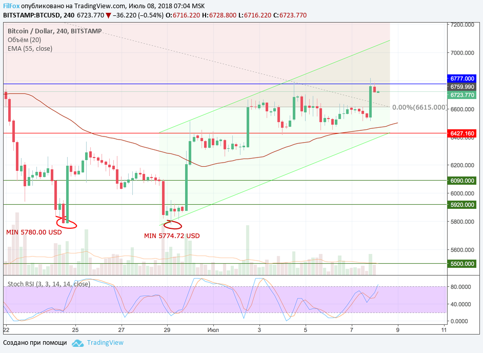 Обзор рынка основных криптовалютных пар за текущую неделю (с 02.07.2018 по 08.07.2018)