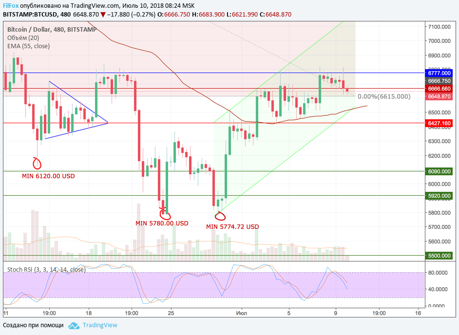Анализ криптовалютных пар BTC/USD, ETH/USD, XRP/USD на 10.07.2018