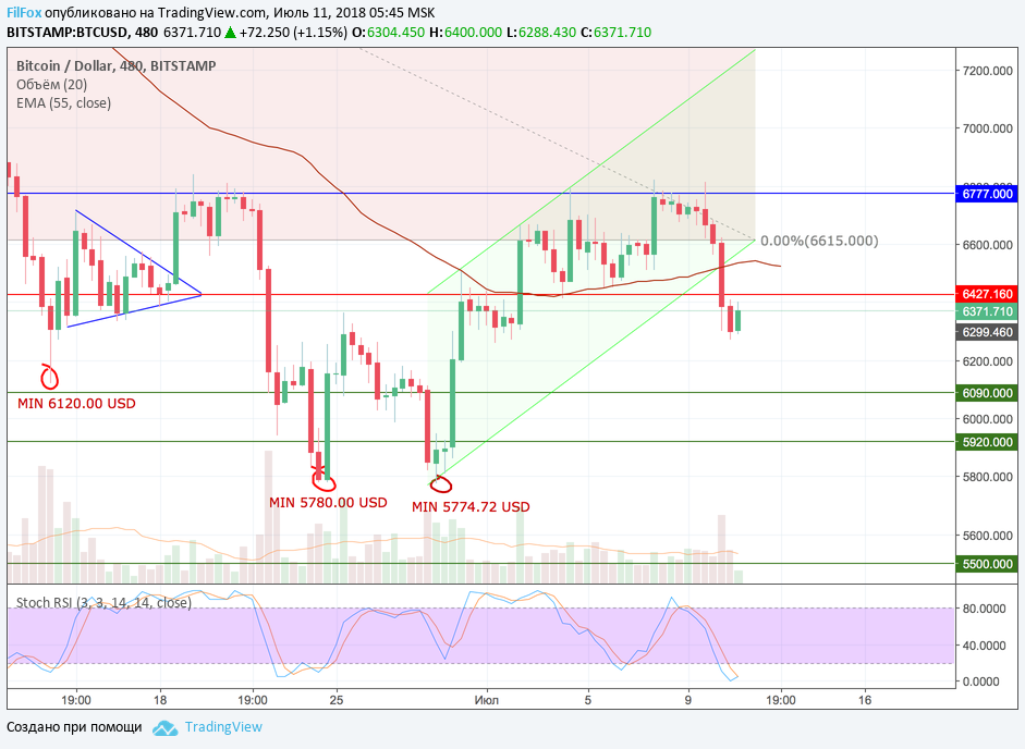 Анализ криптовалютных пар BTC/USD, ETH/USD, XRP/USD на 11.07.2018