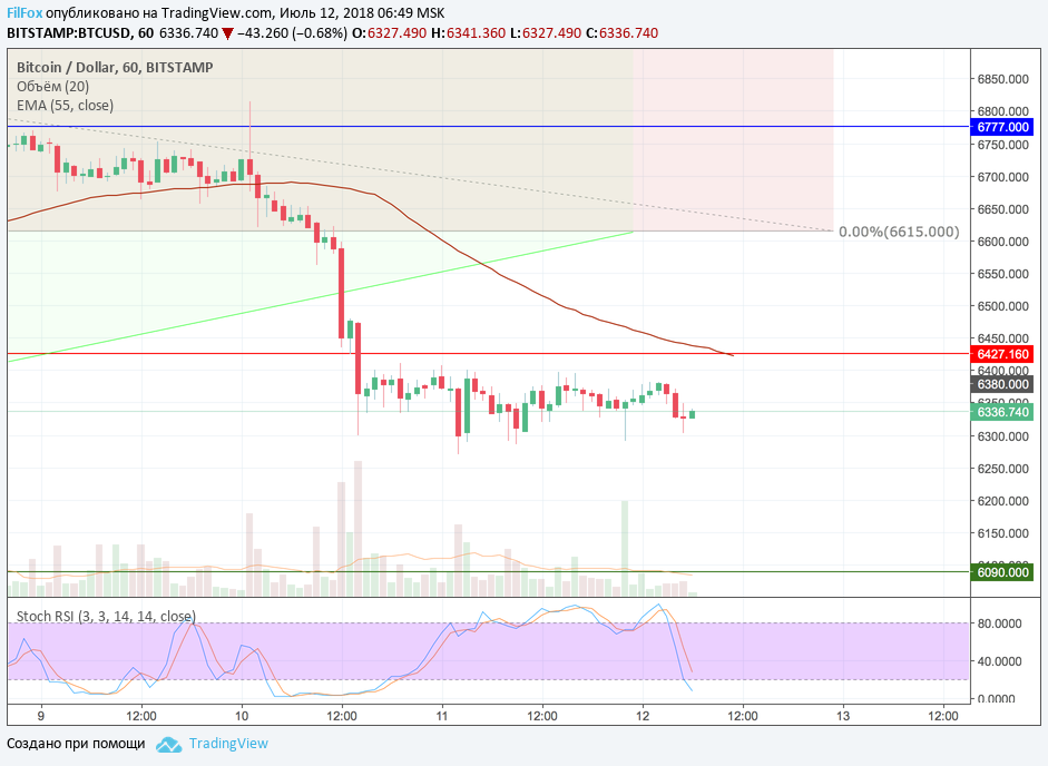 Анализ криптовалютных пар BTC/USD, ETH/USD, XRP/USD на 12.07.2018