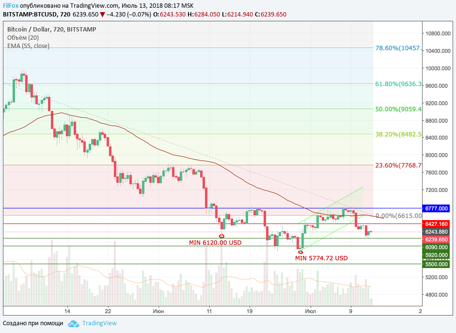 Анализ криптовалютных пар BTC/USD, ETH/USD, XRP/USD на 13.07.2018 Анализ криптовалютных пар BTC/USD, ETH/USD, XRP/USD на 13.07.2018