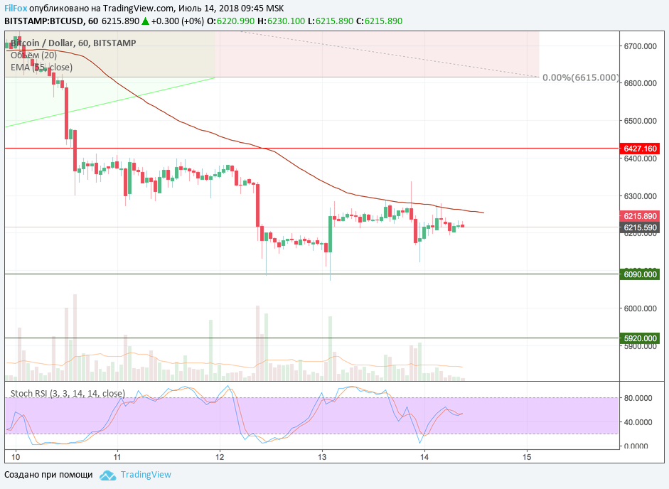 Анализ криптовалютных пар BTC/USD, ETH/USD, XRP/USD на 14.07.2018