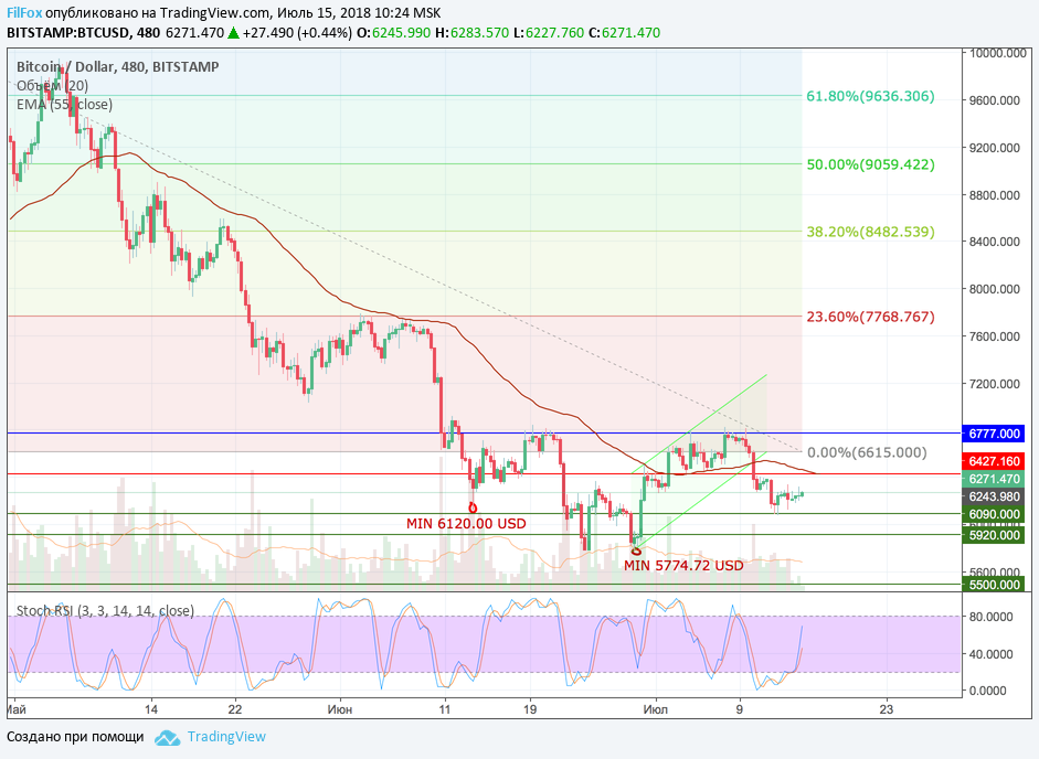 Обзор рынка основных криптовалютных пар за текущую неделю (с 09.07.2018 по 15.07.2018)