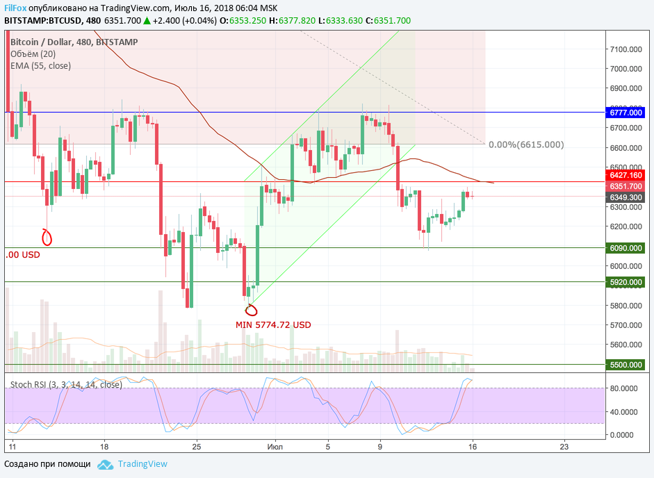 Анализ криптовалютных пар BTC/USD, ETH/USD, XRP/USD на 16.07.2018 Анализ криптовалютных пар BTC/USD, ETH/USD, XRP/USD на 16.07.2018