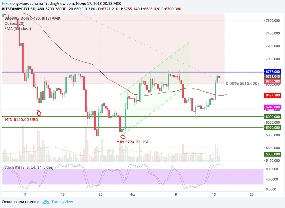 Анализ криптовалютных пар BTC/USD, ETH/USD, XRP/USD на 17.07.2018