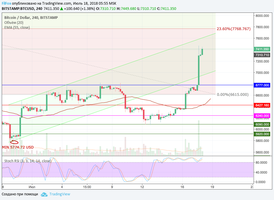 Анализ криптовалютных пар BTC/USD, ETH/USD, XRP/USD на 18.07.2018