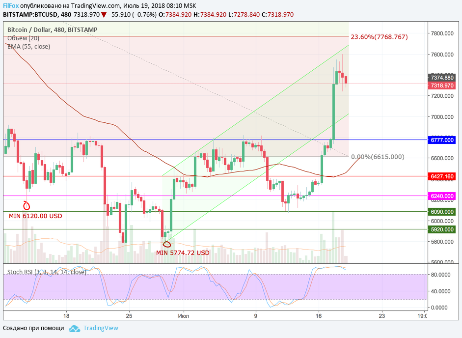 Анализ криптовалютных пар BTC/USD, ETH/USD, XRP/USD на 19.07.2018 Анализ криптовалютных пар BTC/USD, ETH/USD, XRP/USD на 19.07.2018