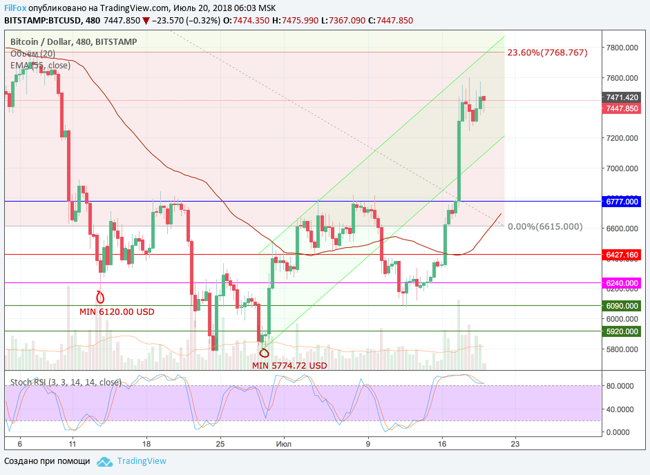 Анализ криптовалютных пар BTC/USD, ETH/USD, XRP/USD на 20.07.2018