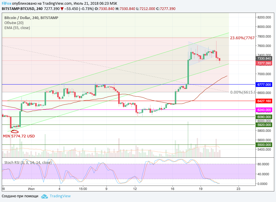 Анализ криптовалютных пар BTC/USD, ETH/USD, XRP/USD на 21.07.2018