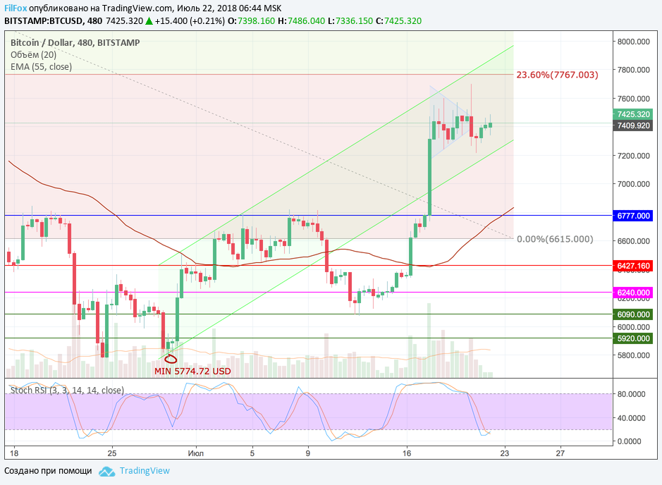 Обзор рынка основных криптовалютных пар за текущую неделю (с 16.07.2018 по 22.07.2018)