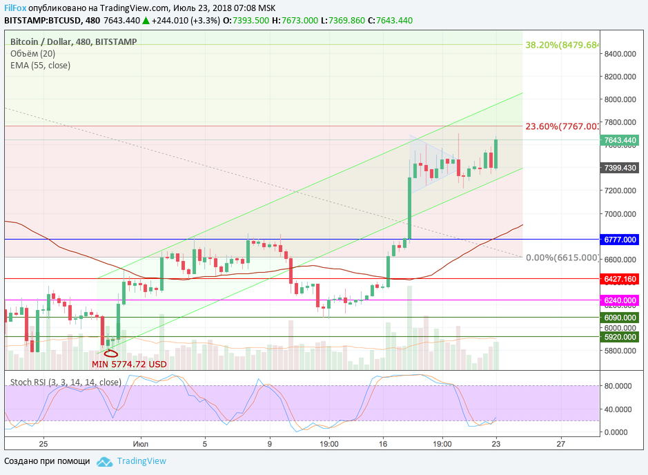 Анализ криптовалютных пар BTC/USD, ETH/USD, XRP/USD на 23.07.2018