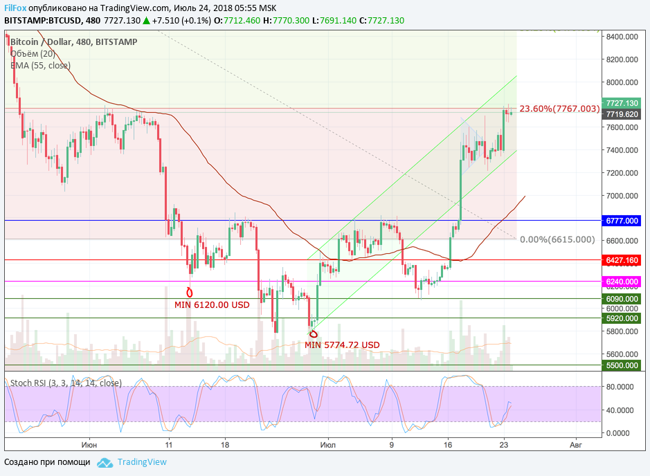 Анализ криптовалютных пар BTC/USD, ETH/USD, XRP/USD на 24.07.2018
