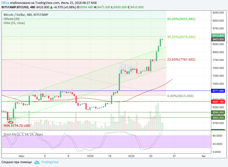 Анализ криптовалютных пар BTC/USD, ETH/USD, XRP/USD на 25.07.2018