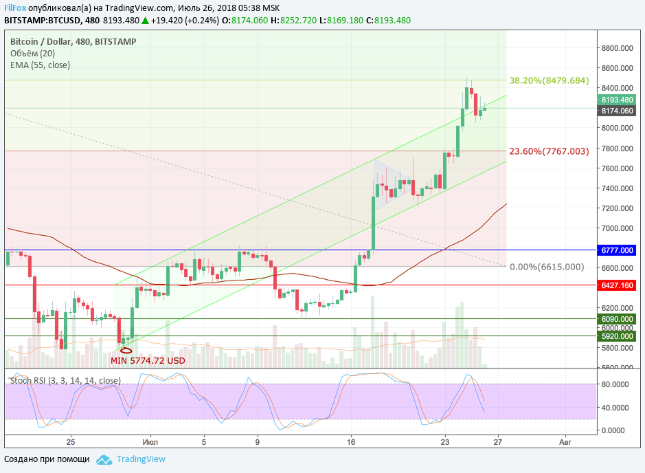 Анализ криптовалютных пар BTC/USD, ETH/USD, XRP/USD на 26.07.2018