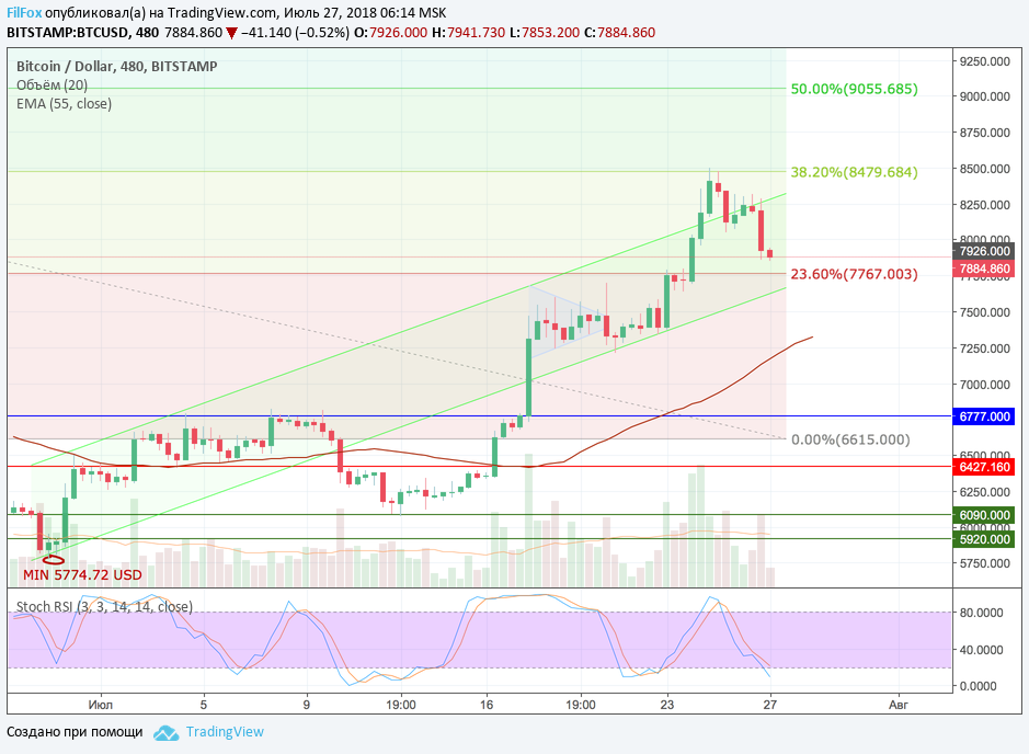 Анализ криптовалютных пар BTC/USD, ETH/USD, XRP/USD на 27.07.2018