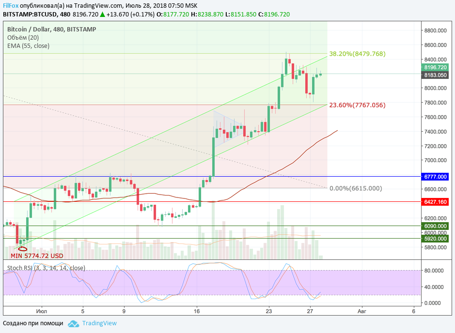 Анализ криптовалютных пар BTC/USD, ETH/USD, XRP/USD на 28.07.2018