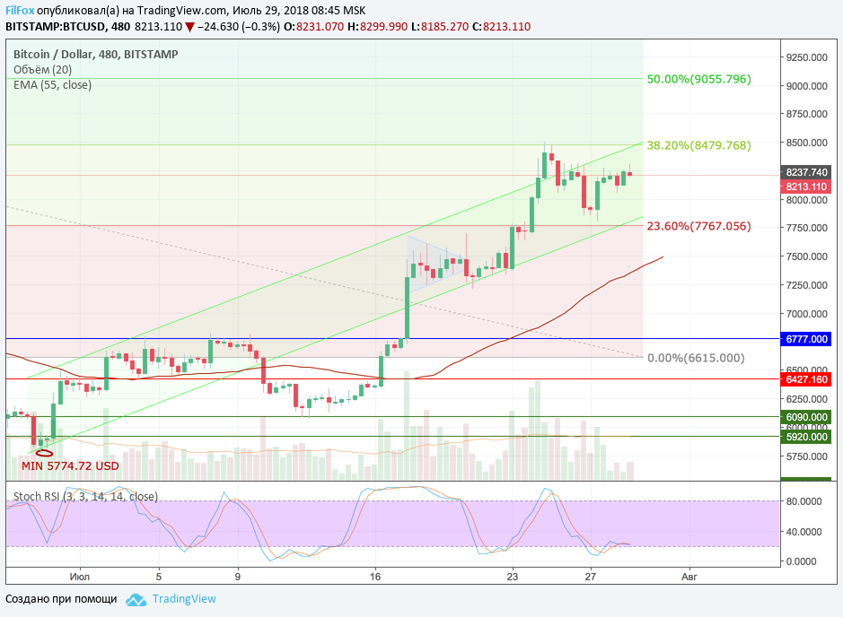 Обзор рынка основных криптовалютных пар за текущую неделю (с 23.07.2018 по 29.07.2018)