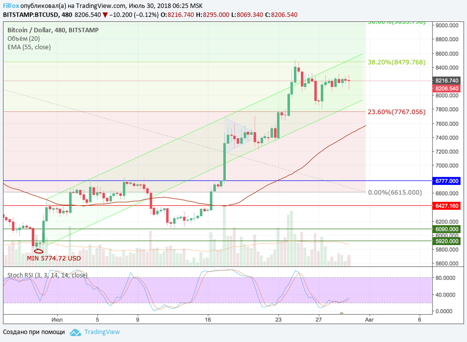 Анализ криптовалютных пар BTC/USD, ETH/USD, XRP/USD на 30.07.2018