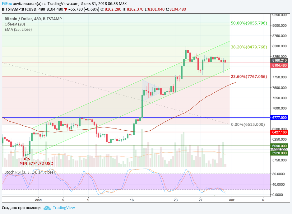 Анализ криптовалютных пар BTC/USD, ETH/USD, XRP/USD на 31.07.2018