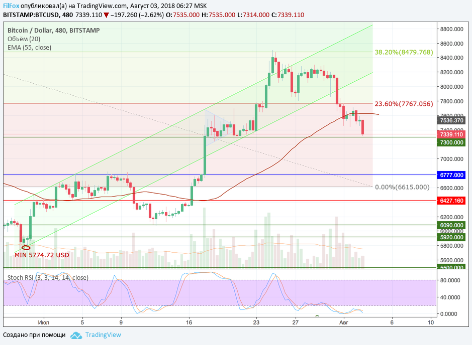 Анализ криптовалютных пар BTC/USD, ETH/USD, XRP/USD на 03.08.2018