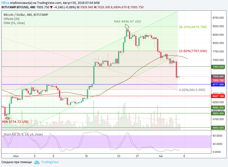 Обзор рынка основных криптовалютных пар за текущую неделю (с 30.07.2018 по 05.08.2018)