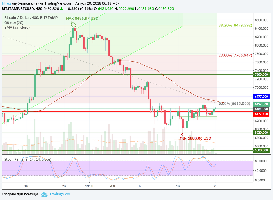 Анализ криптовалютных пар BTC/USD, ETH/USD, XRP/USD на 20.08.2018