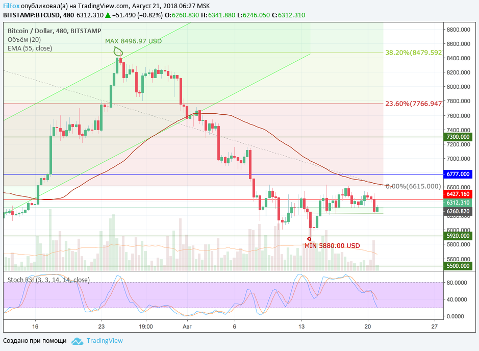 Анализ криптовалютных пар BTC/USD, ETH/USD, XRP/USD на 21.08.2018