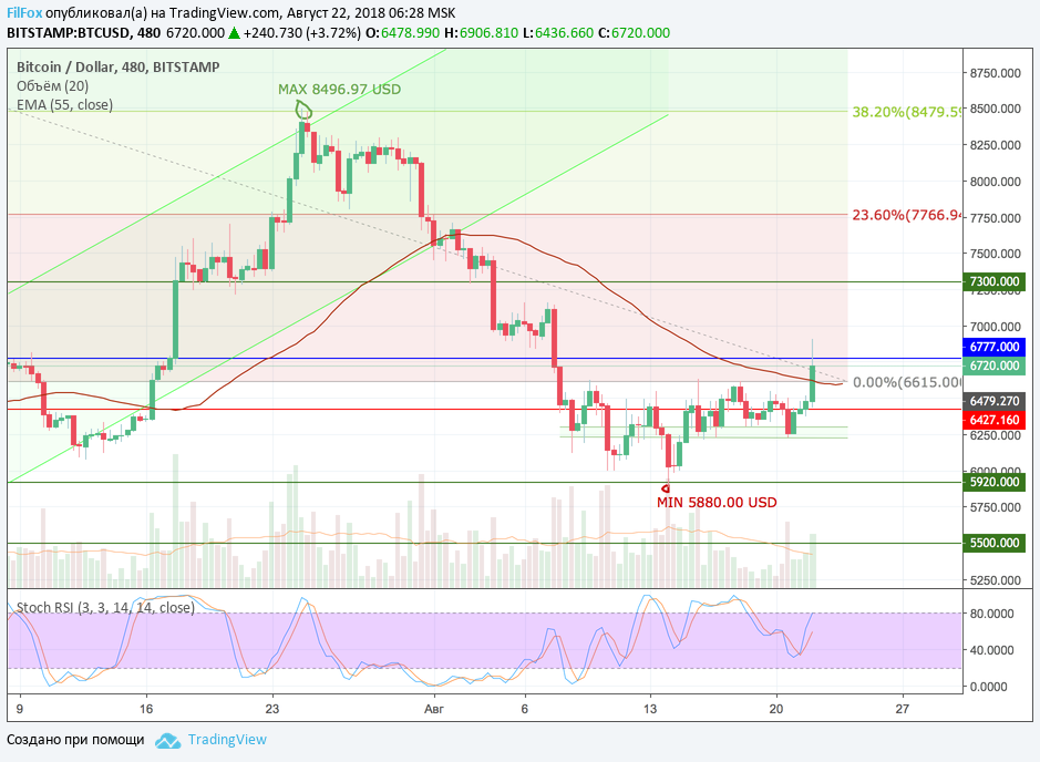 Анализ криптовалютных пар BTC/USD, ETH/USD, XRP/USD на 22.08.2018