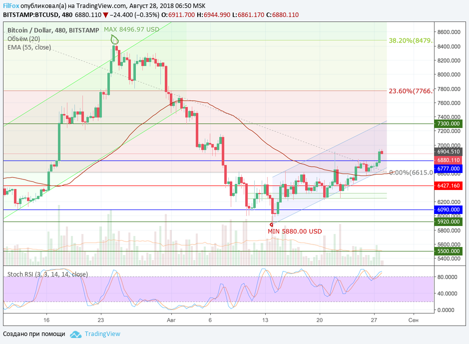 Анализ криптовалютных пар BTC/USD, ETH/USD, XRP/USD на 28.08.2018