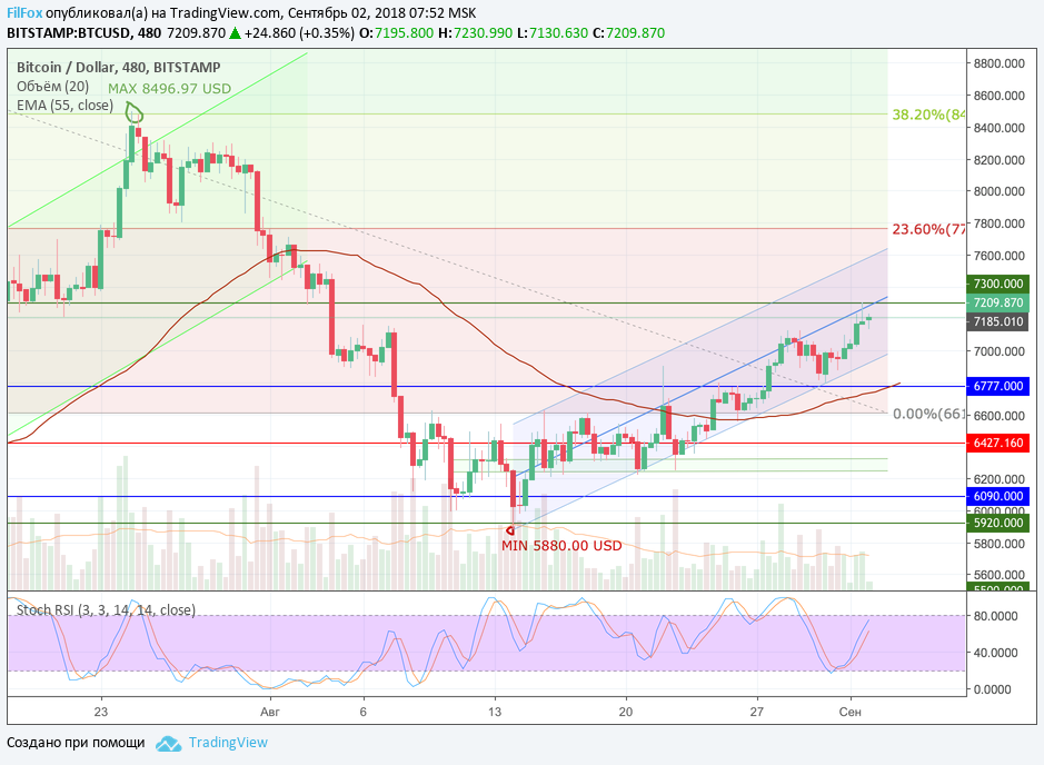Обзор рынка основных криптовалютных пар за текущую неделю (с 27.08.2018 по 02.09.2018)