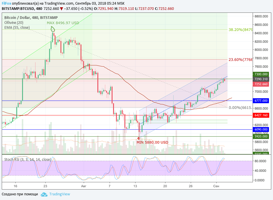 Анализ криптовалютных пар BTC/USD, ETH/USD, XRP/USD на 03.09.2018