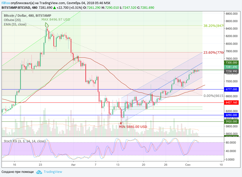 Анализ криптовалютных пар BTC/USD, ETH/USD, XRP/USD на 04.09.2018