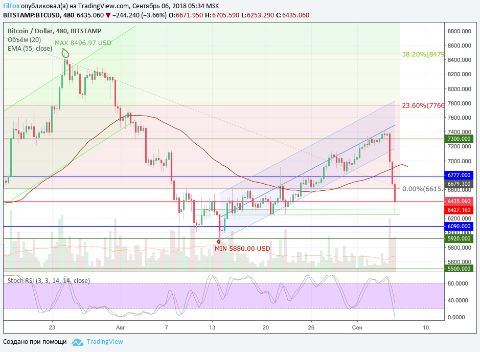 Анализ криптовалютных пар BTC/USD, ETH/USD, XRP/USD на 06.09.2018