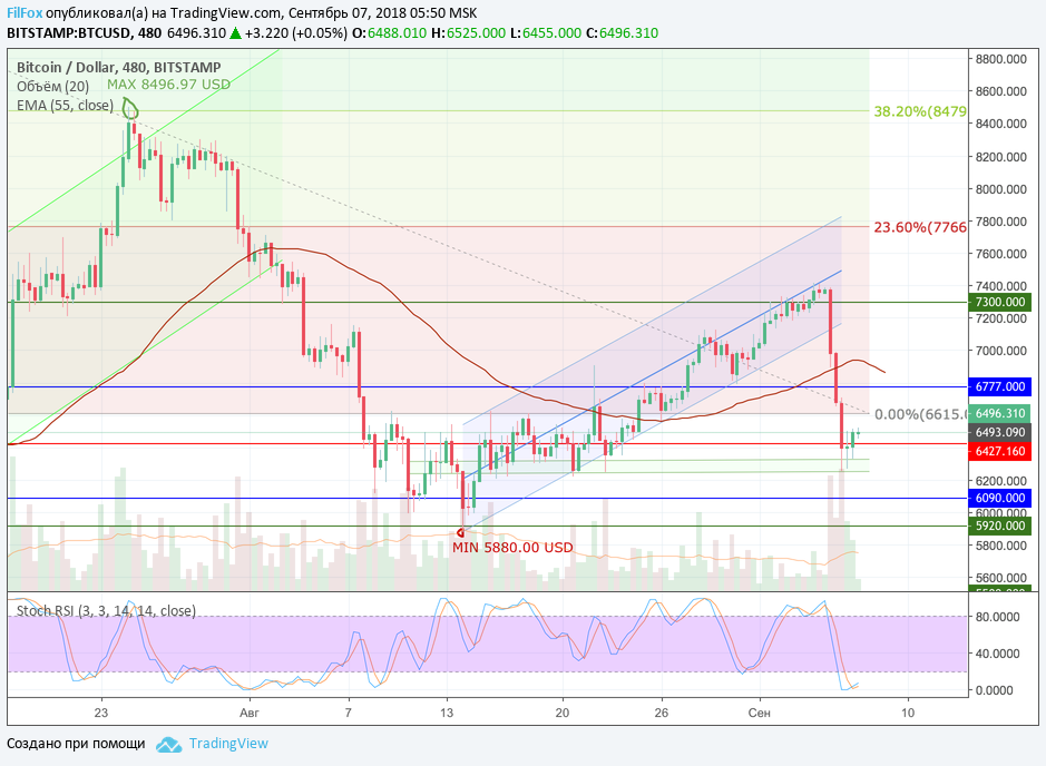 Анализ криптовалютных пар BTC/USD, ETH/USD, XRP/USD на 07.09.2018