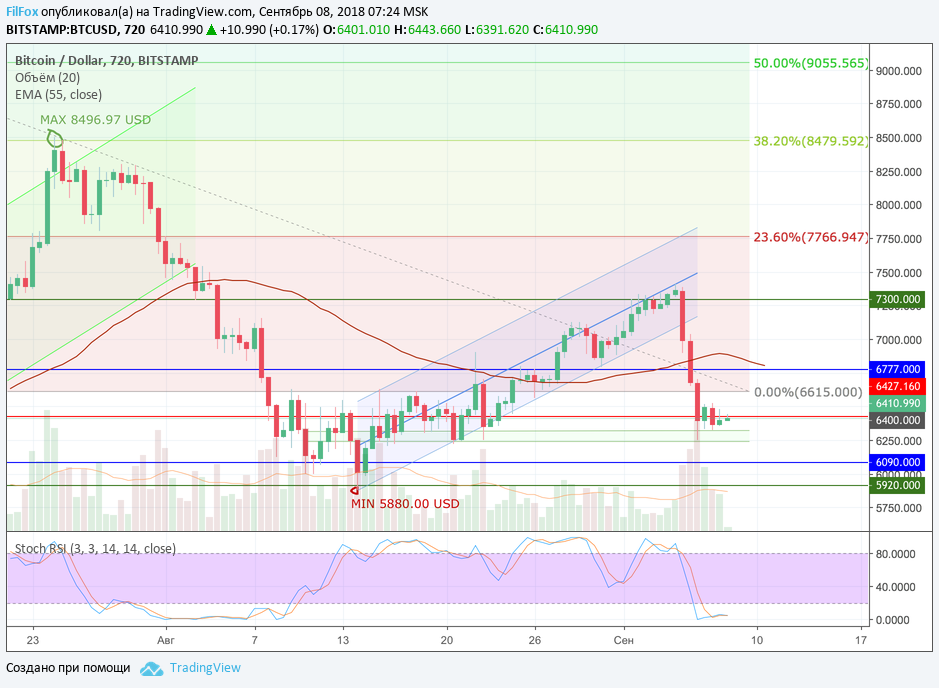 Анализ криптовалютных пар BTC/USD, ETH/USD, XRP/USD на 08.09.2018