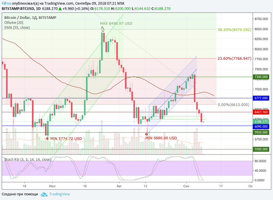 Обзор рынка основных криптовалютных пар за текущую неделю (с 03.09.2018 по 09.09.2018)