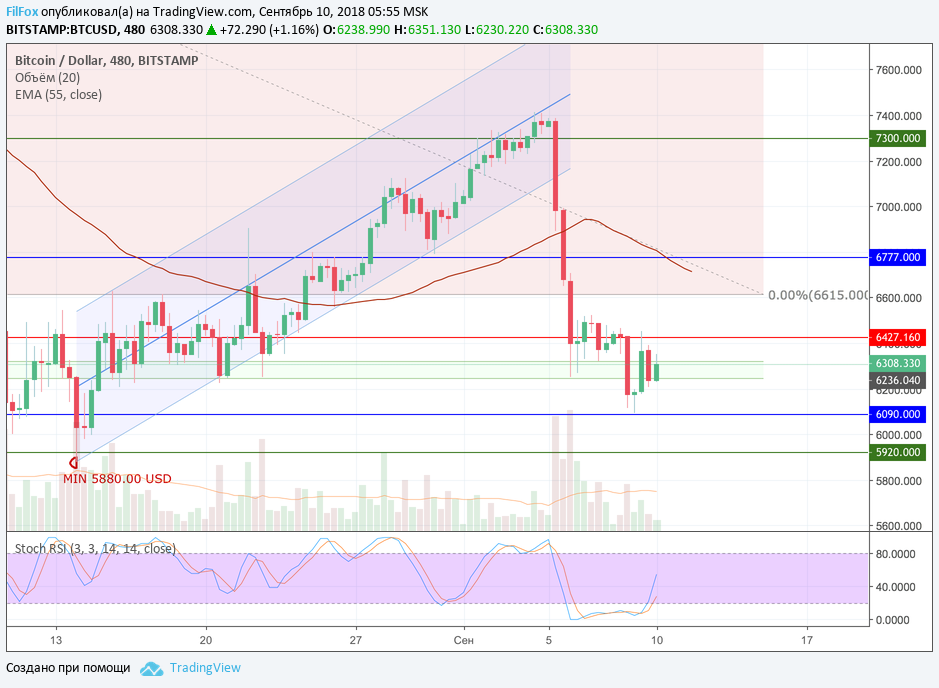 Анализ криптовалютных пар BTC/USD, ETH/USD, XRP/USD на 10.09.2018