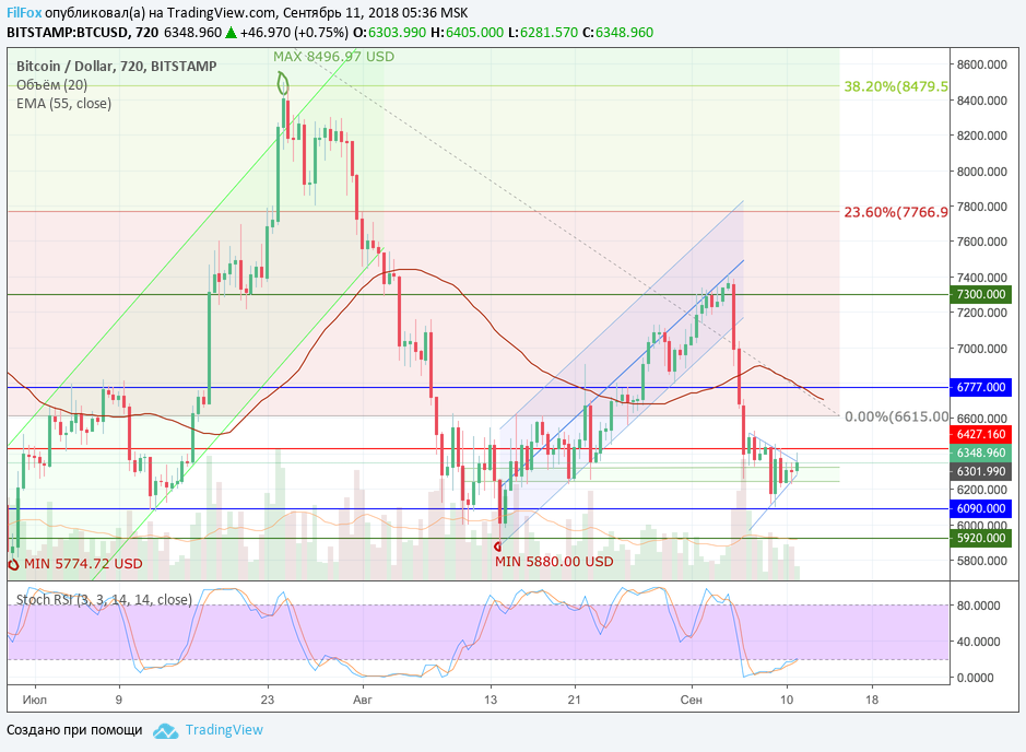 Анализ криптовалютных пар BTC/USD, ETH/USD, XRP/USD на 11.09.2018
